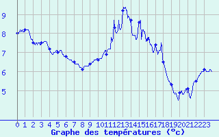 Courbe de tempratures pour La Roche-sur-Yon (85)