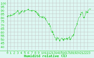 Courbe de l'humidit relative pour Vichy (03)