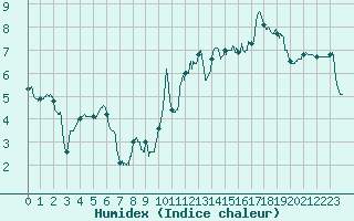 Courbe de l'humidex pour Dunkerque (59)