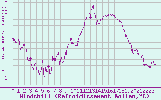 Courbe du refroidissement olien pour Gourdon (46)
