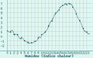 Courbe de l'humidex pour Mont-Aigoual (30)