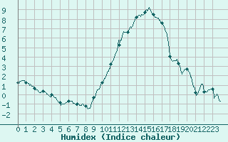 Courbe de l'humidex pour Prmery (58)