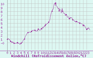 Courbe du refroidissement olien pour Angers-Marc (49)