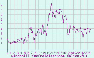 Courbe du refroidissement olien pour Chambry / Aix-Les-Bains (73)