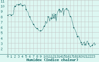 Courbe de l'humidex pour Mcon (71)