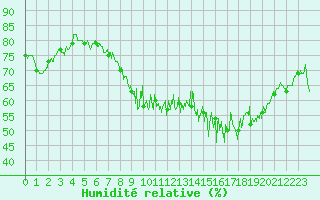 Courbe de l'humidit relative pour Lons-le-Saunier (39)