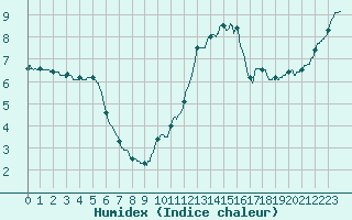 Courbe de l'humidex pour Abbeville (80)