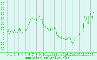 Courbe de l'humidit relative pour Saint-Etienne (42)