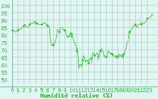Courbe de l'humidit relative pour Boulogne (62)