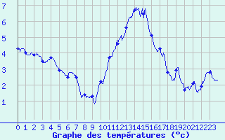 Courbe de tempratures pour Chlons-en-Champagne (51)