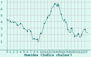 Courbe de l'humidex pour Chlons-en-Champagne (51)