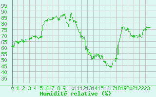 Courbe de l'humidit relative pour Mcon (71)