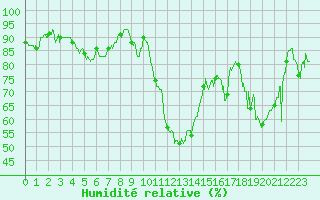 Courbe de l'humidit relative pour Nice-Rimiez (06)