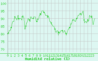 Courbe de l'humidit relative pour Rochefort Saint-Agnant (17)
