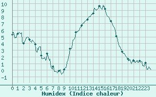 Courbe de l'humidex pour Gourdon (46)