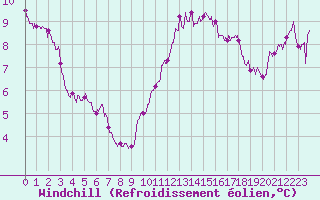 Courbe du refroidissement olien pour Boulogne (62)
