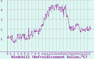 Courbe du refroidissement olien pour Cherbourg (50)
