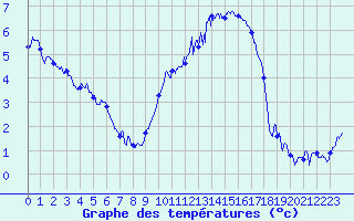 Courbe de tempratures pour Metz-Nancy-Lorraine (57)