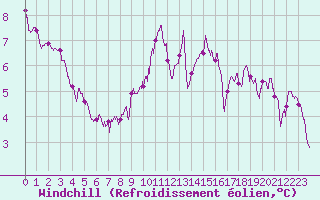 Courbe du refroidissement olien pour Albert-Bray (80)