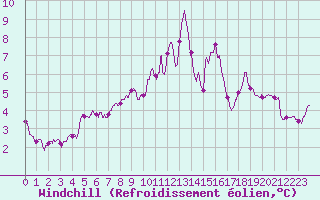 Courbe du refroidissement olien pour Chteauroux (36)