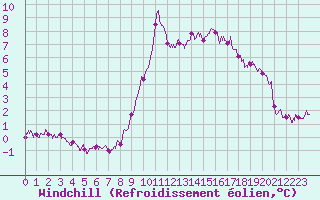 Courbe du refroidissement olien pour Nice (06)