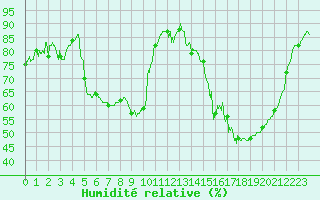 Courbe de l'humidit relative pour Nancy - Essey (54)