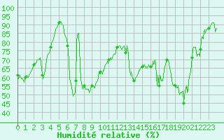 Courbe de l'humidit relative pour Ile du Levant (83)