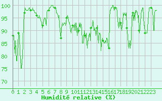 Courbe de l'humidit relative pour Targassonne (66)