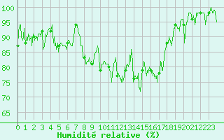 Courbe de l'humidit relative pour Dinard (35)