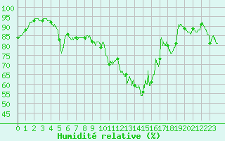Courbe de l'humidit relative pour Evreux (27)