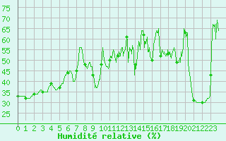 Courbe de l'humidit relative pour Leucate (11)