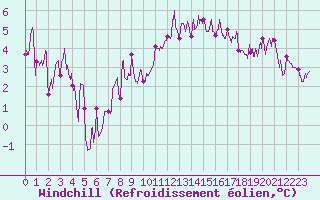 Courbe du refroidissement olien pour Angoulme - Brie Champniers (16)