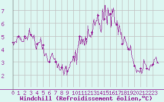 Courbe du refroidissement olien pour Besanon (25)
