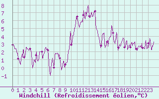 Courbe du refroidissement olien pour Brianon (05)