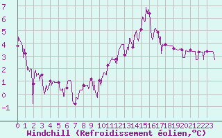 Courbe du refroidissement olien pour Luxeuil (70)