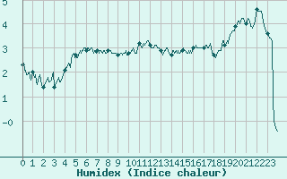 Courbe de l'humidex pour Mont-Aigoual (30)