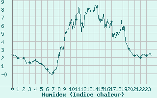 Courbe de l'humidex pour Formigures (66)