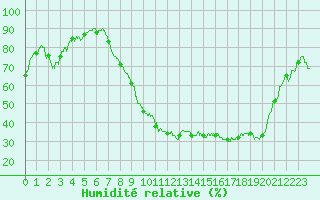 Courbe de l'humidit relative pour Ble / Mulhouse (68)
