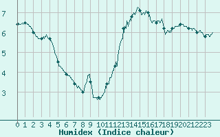 Courbe de l'humidex pour Dunkerque (59)