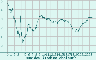 Courbe de l'humidex pour Le Havre - Octeville (76)