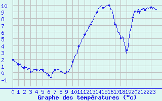 Courbe de tempratures pour Dole-Tavaux (39)