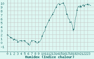 Courbe de l'humidex pour Dole-Tavaux (39)