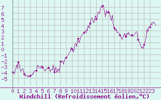 Courbe du refroidissement olien pour Chteau-Chinon (58)