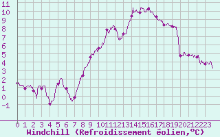 Courbe du refroidissement olien pour Nancy - Ochey (54)