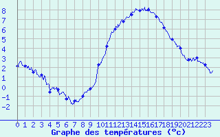 Courbe de tempratures pour Albert-Bray (80)