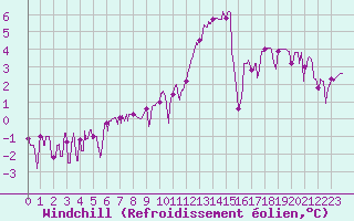Courbe du refroidissement olien pour Besanon (25)