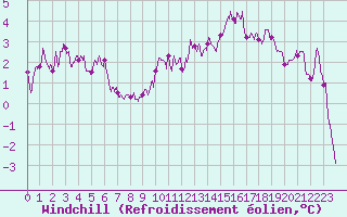 Courbe du refroidissement olien pour Cornus (12)