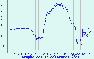 Courbe de tempratures pour Grenoble/St-Etienne-St-Geoirs (38)