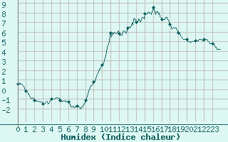 Courbe de l'humidex pour Lille (59)