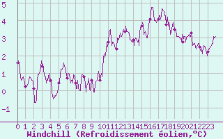 Courbe du refroidissement olien pour Abbeville (80)
